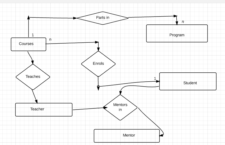 带有 Mentor 实体的 ER 图