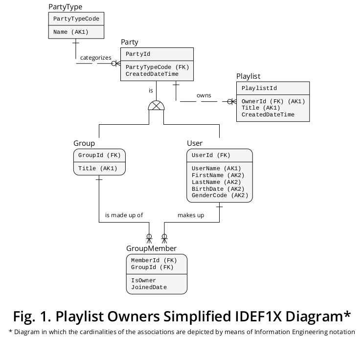 图 1 - 播放列表所有者 IDEF1X 图